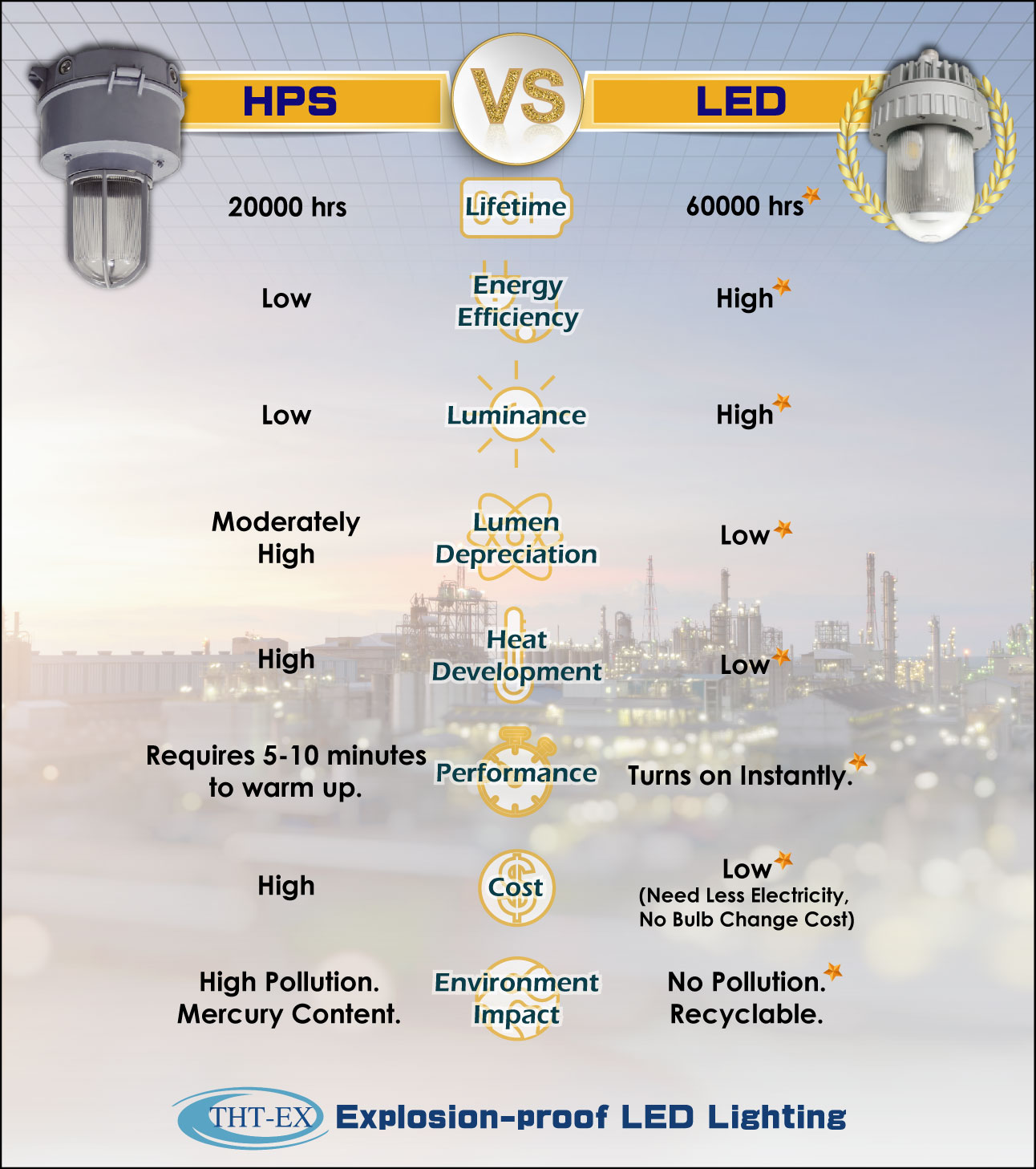 Explosion-proof LED Lighting VS. Explosion-proof HPS Lighting