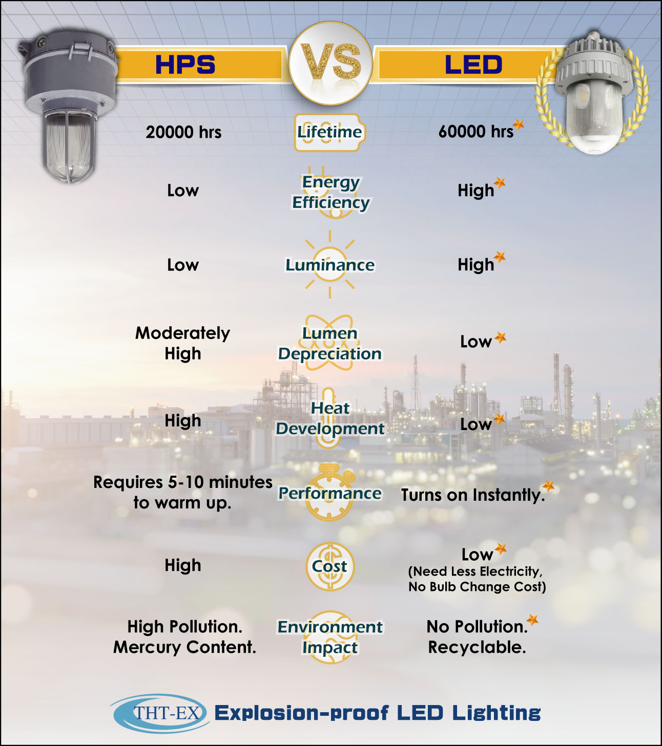 Explosion-proof LED Lighting VS. Explosion-proof HPS Lighting