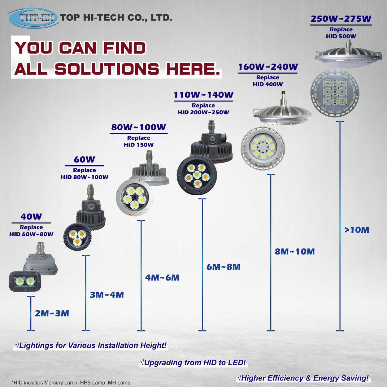 How much wattages of explosion-proof lightings do I need to install in factory?