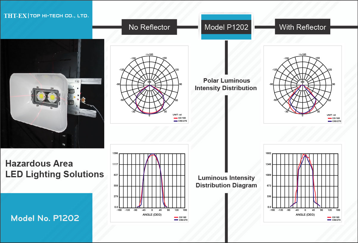 The Benefits of Installing a Lighting Reflector on Explosion-proof LED Light.