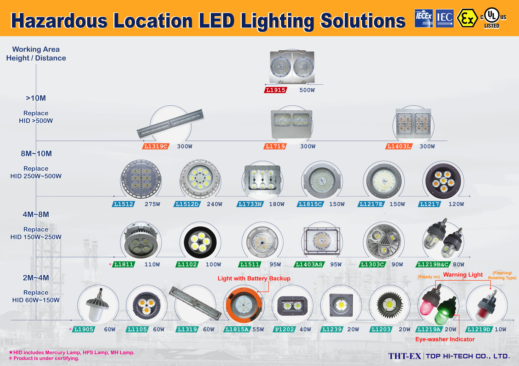 Hazardous Location LED Lighting Solutions 10W~500W_THT-EX