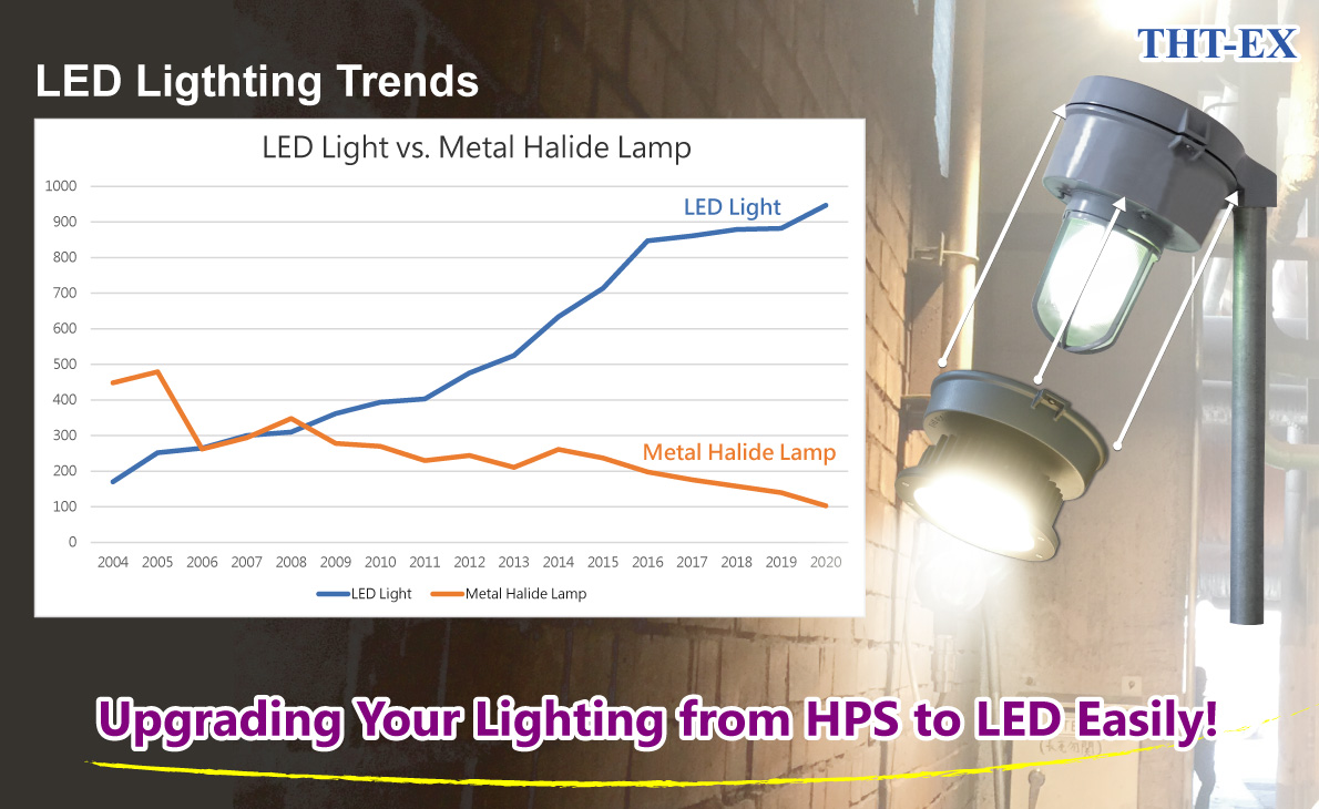 The Trends of LED Lighting & HPS Lamp | News | Explosion-proof LED Lighting | TOP HI-TECH